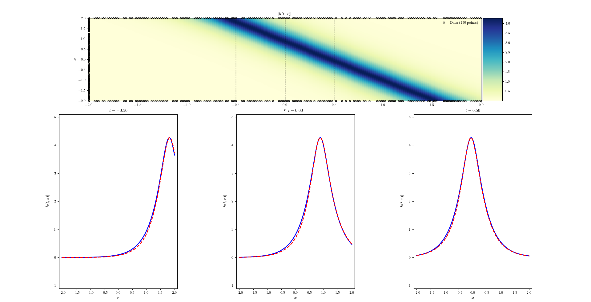 Physics-informed Neural Network method for the Modified Nonlinear Schrödinger equation demonstration
