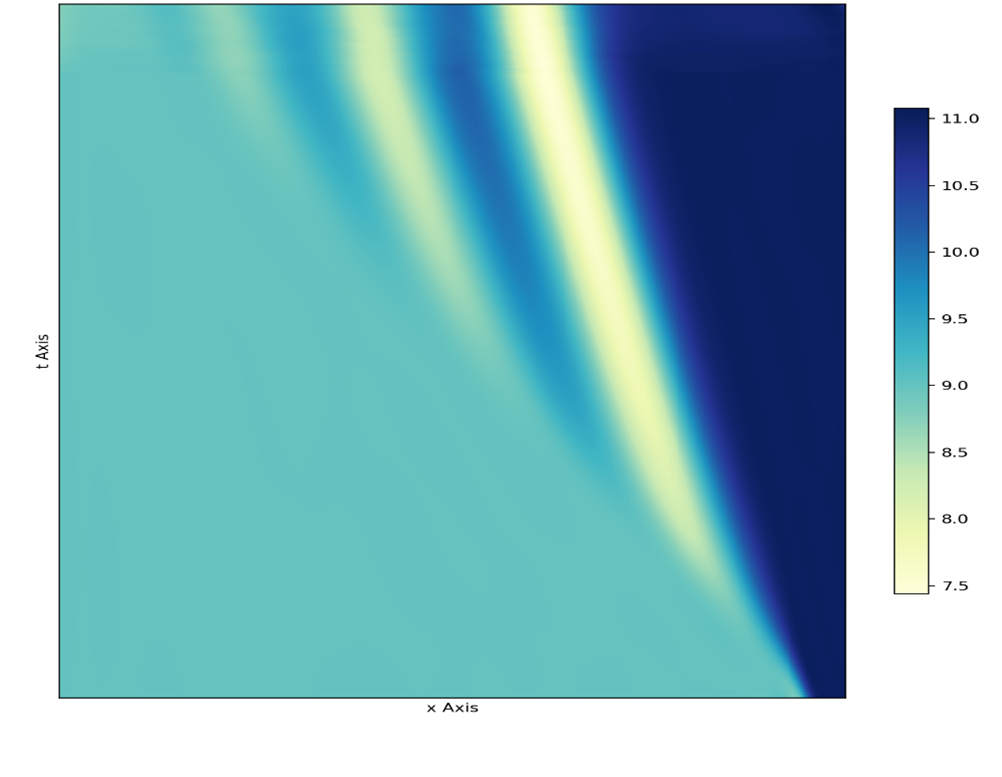 Physics-guided multistage neural network: A physically guided network for step initial values and dispersive shock wave phenomena demonstration