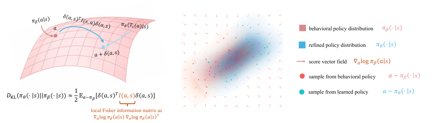 Fisher Decorator: Refining Flow Policy via A Local Transport Map — framework and results