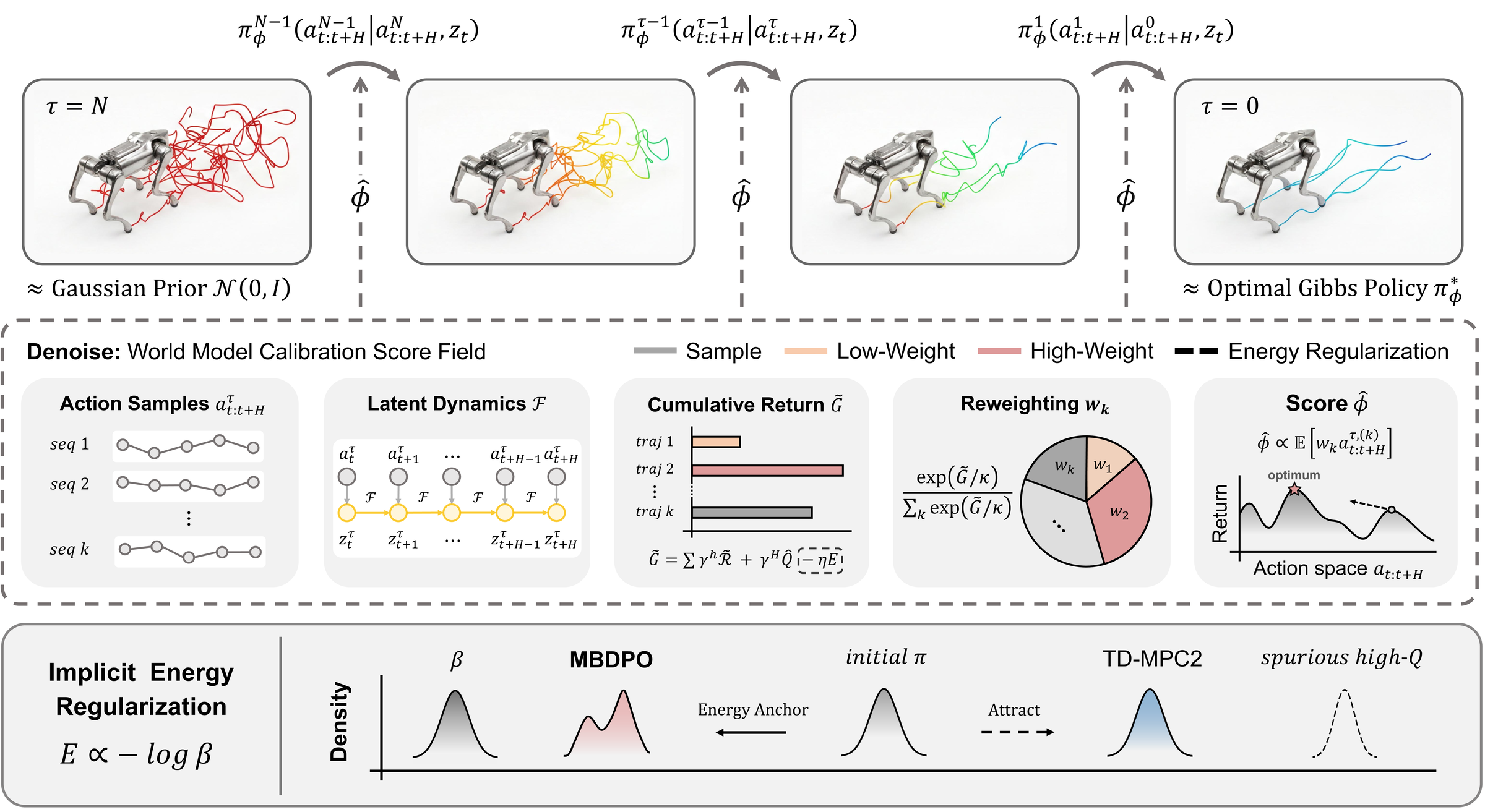 Scaling World-Model Reinforcement Learning Through Diffusion Policy Optimization — framework and results