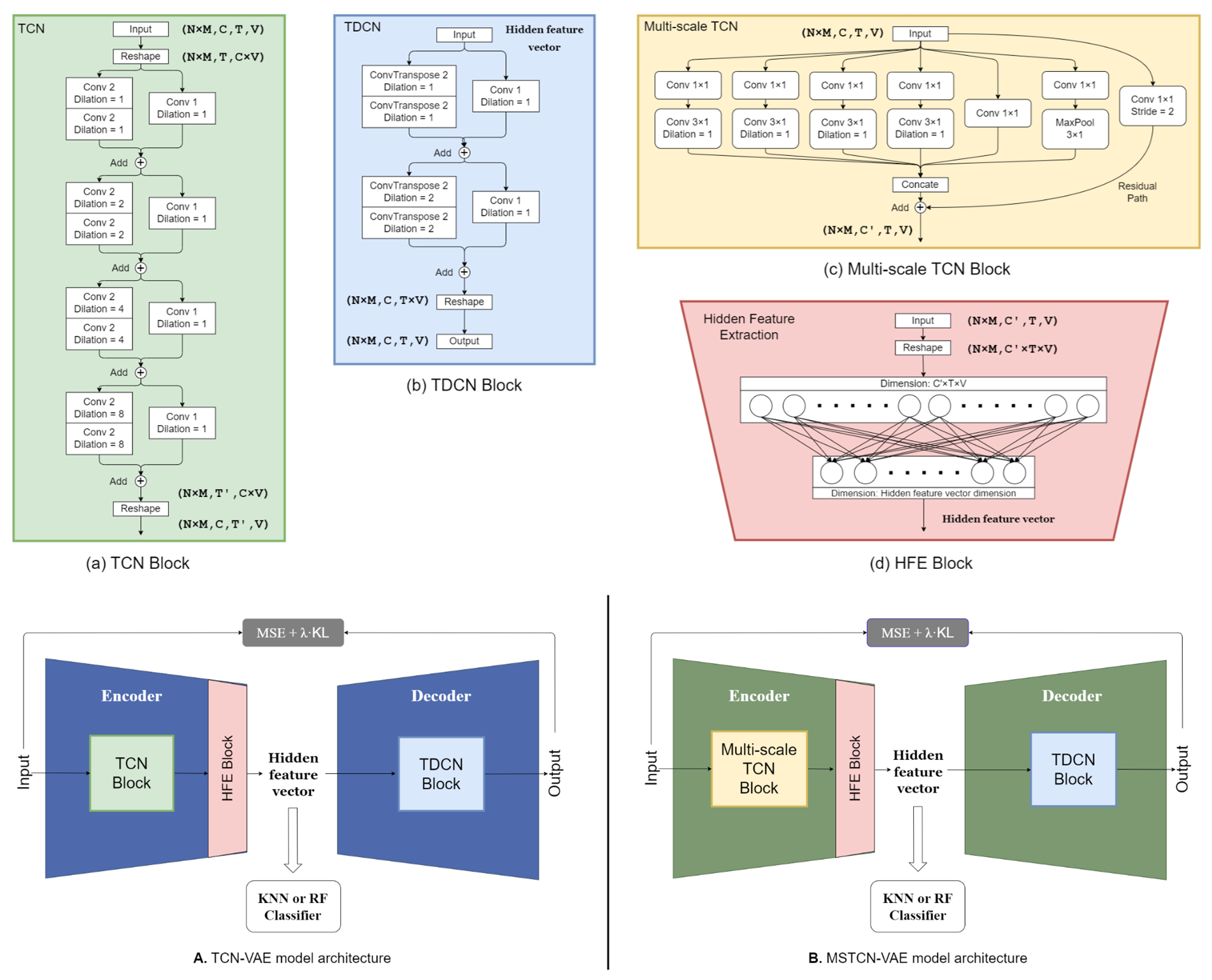 MSTCN-VAE: An unsupervised learning method for micro gesture recognition based on skeleton modality demonstration