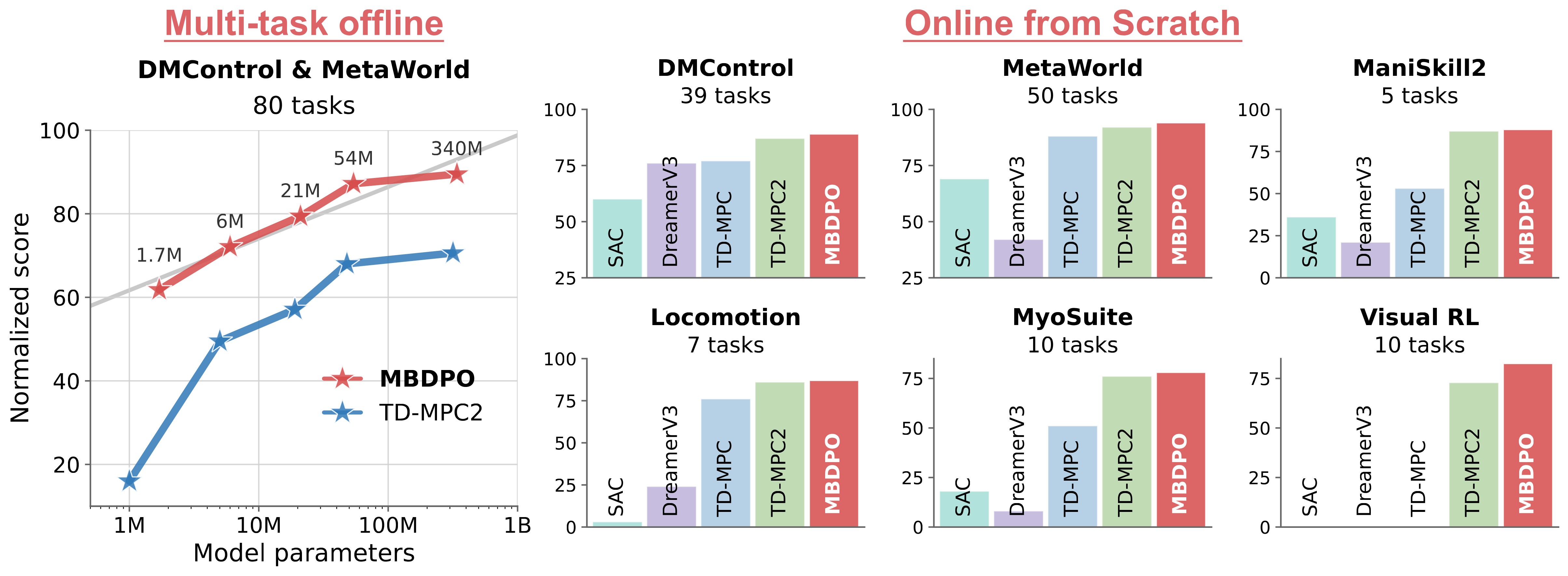 Overview of MBDPO offline and online performance