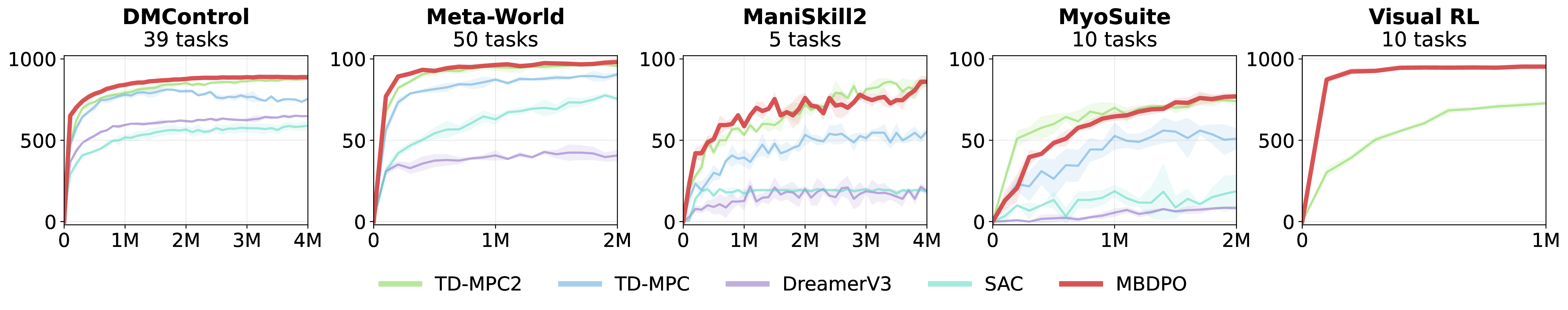 Aggregate online performance across benchmarks