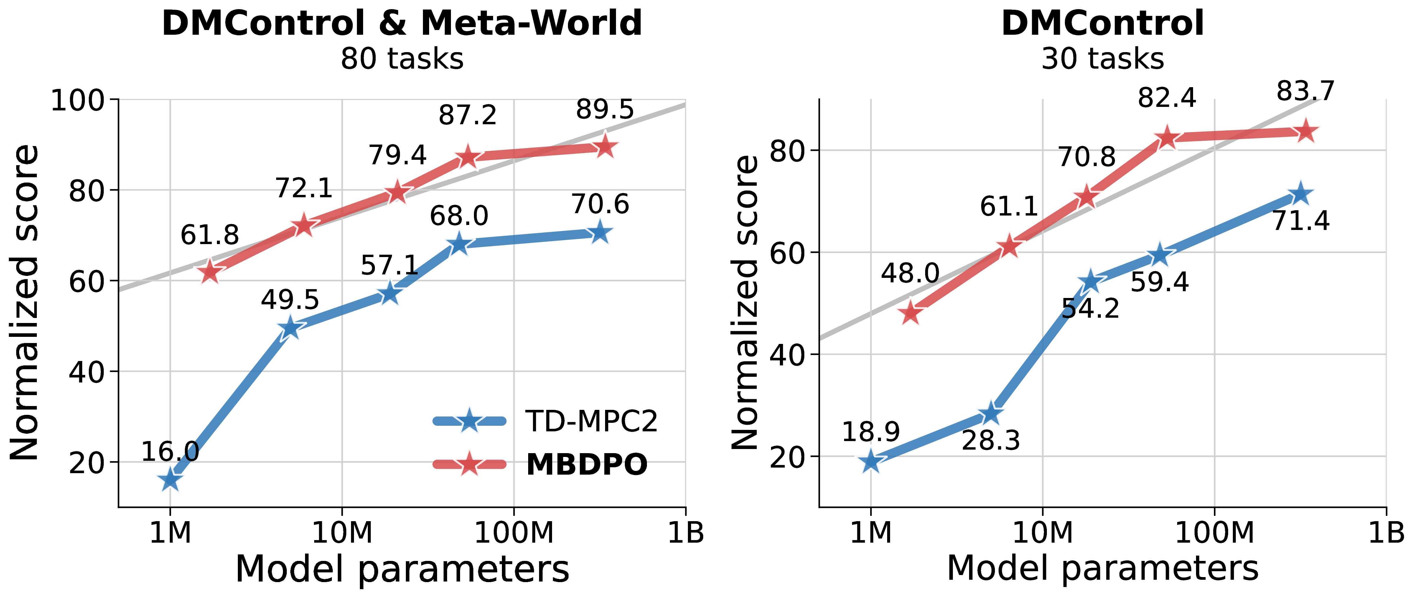 Multi-task offline scaling results