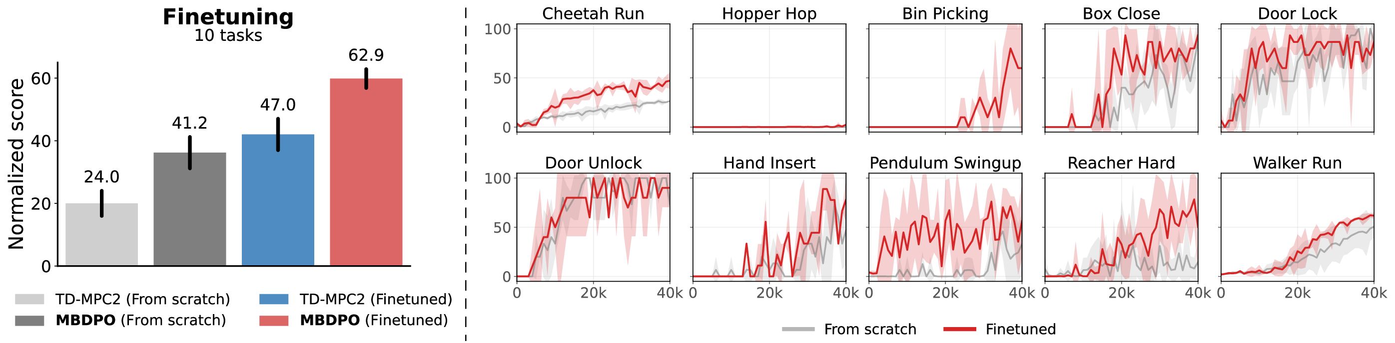 Offline-to-online performance