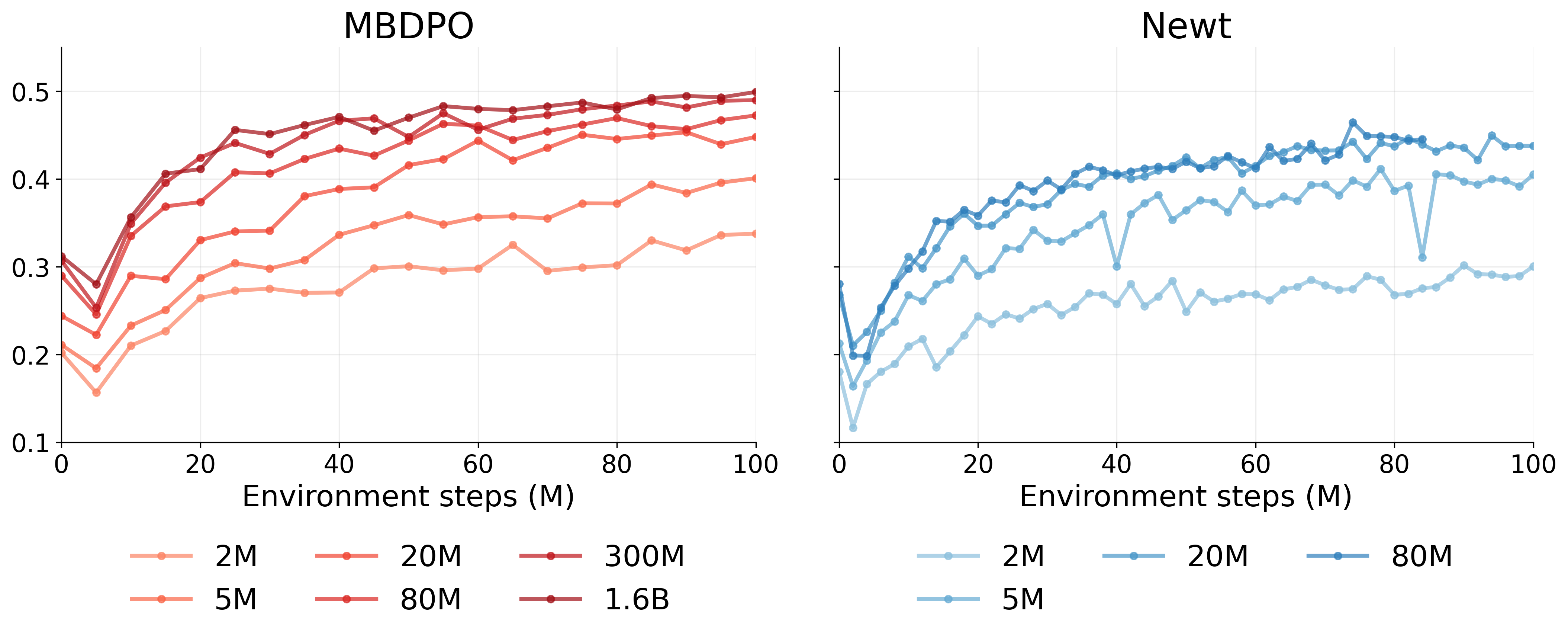 Overall model scaling comparison between MBDPO and Newt on MMBench