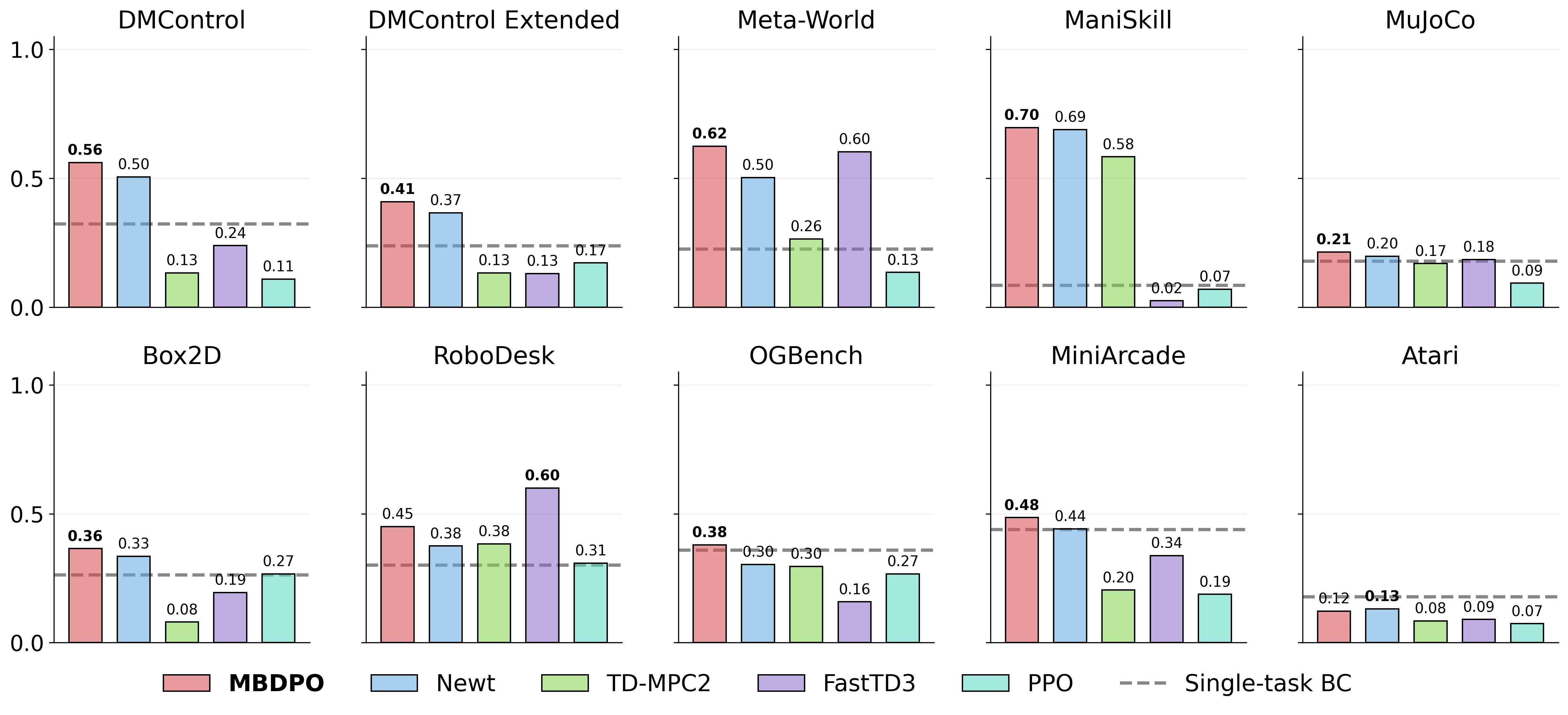 Per-domain MMBench comparison of MBDPO, Newt, TD-MPC2, FastTD3, PPO, and single-task behavior cloning